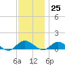 Patchogue tide chart for Saturday, November 25, 2023