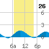Patchogue tide chart for Sunday, November 26, 2023