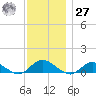 Patchogue tide chart for Monday, November 27, 2023
