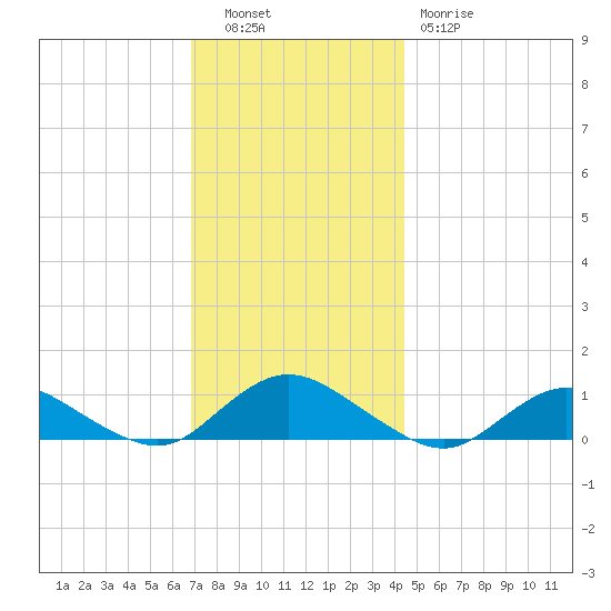 Patchogue tide chart for Tuesday, November 28, 2023
