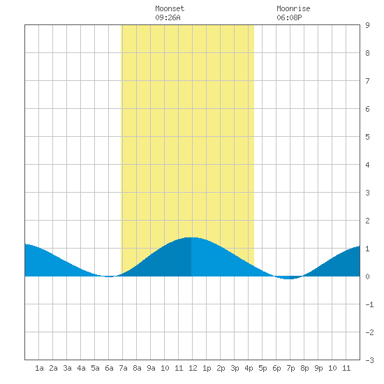 Patchogue tide chart for Wednesday, November 29, 2023