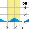 Patchogue tide chart for Wednesday, November 29, 2023