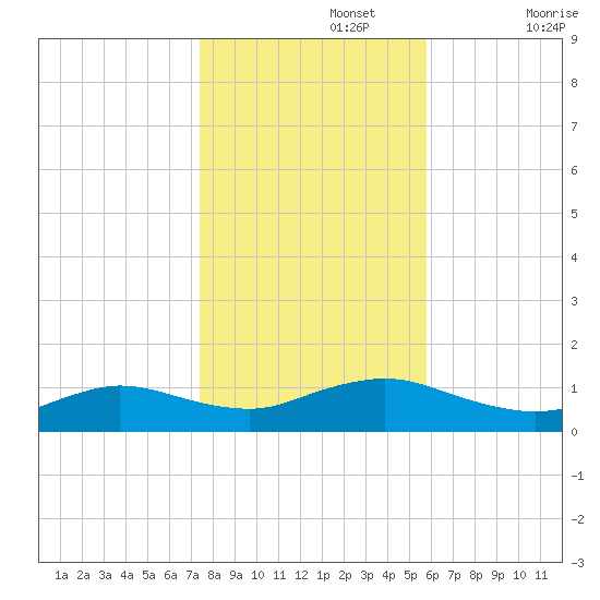 Patchogue tide chart for Friday, November 3, 2023