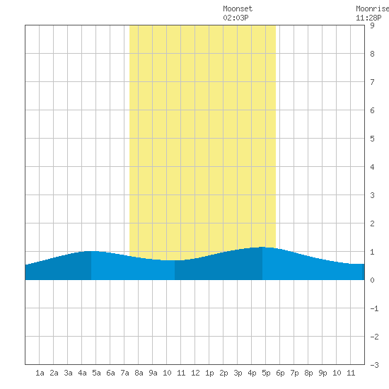 Patchogue tide chart for Saturday, November 4, 2023