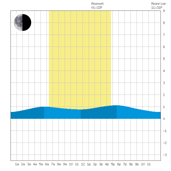 Patchogue tide chart for Sunday, November 5, 2023
