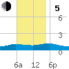 Patchogue tide chart for Sunday, November 5, 2023