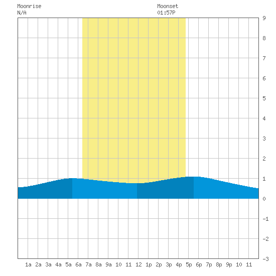 Patchogue tide chart for Monday, November 6, 2023