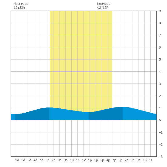Patchogue tide chart for Tuesday, November 7, 2023