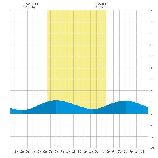 Patchogue tide chart for Thursday, November 9, 2023