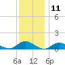Patchogue tide chart for Monday, December 11, 2023