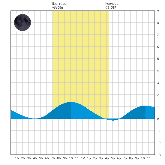 Patchogue tide chart for Tuesday, December 12, 2023