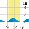Patchogue tide chart for Wednesday, December 13, 2023
