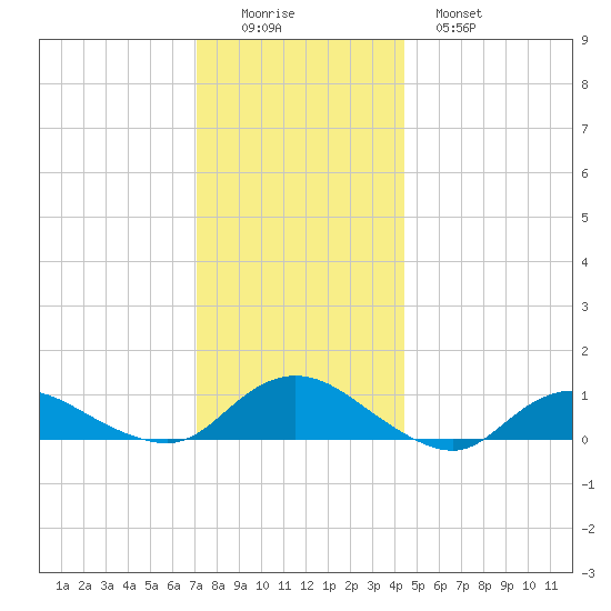 Patchogue tide chart for Thursday, December 14, 2023