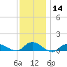 Patchogue tide chart for Thursday, December 14, 2023