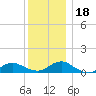 Patchogue tide chart for Monday, December 18, 2023
