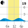 Patchogue tide chart for Tuesday, December 19, 2023