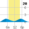 Patchogue tide chart for Wednesday, December 20, 2023