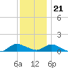 Patchogue tide chart for Thursday, December 21, 2023