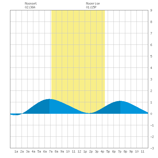 Patchogue tide chart for Friday, December 22, 2023