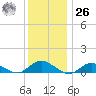 Patchogue tide chart for Tuesday, December 26, 2023