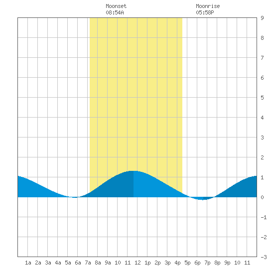 Patchogue tide chart for Thursday, December 28, 2023