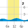 Patchogue tide chart for Saturday, December 2, 2023