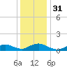 Patchogue tide chart for Sunday, December 31, 2023