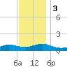Patchogue tide chart for Sunday, December 3, 2023