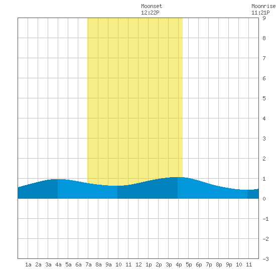 Patchogue tide chart for Monday, December 4, 2023