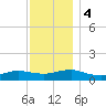 Patchogue tide chart for Monday, December 4, 2023