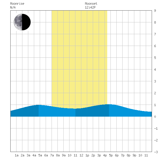 Patchogue tide chart for Tuesday, December 5, 2023