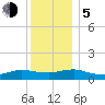 Patchogue tide chart for Tuesday, December 5, 2023