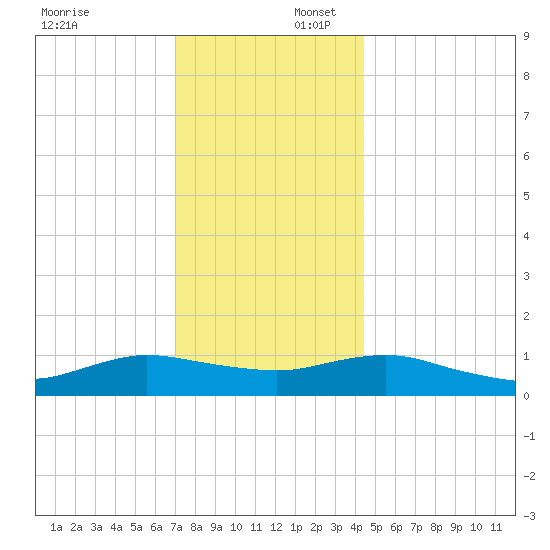 Patchogue tide chart for Wednesday, December 6, 2023