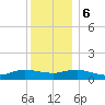 Patchogue tide chart for Wednesday, December 6, 2023