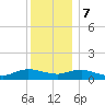 Patchogue tide chart for Thursday, December 7, 2023