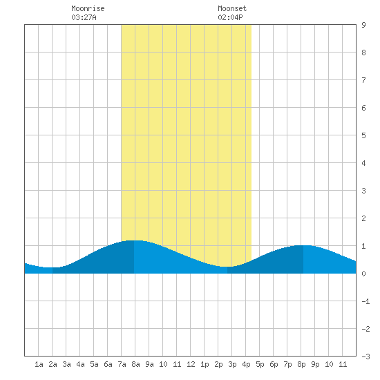 Patchogue tide chart for Saturday, December 9, 2023