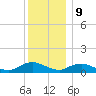Patchogue tide chart for Saturday, December 9, 2023