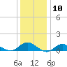 Patchogue tide chart for Wednesday, January 10, 2024