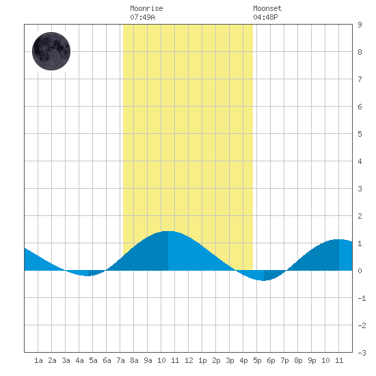 Patchogue tide chart for Thursday, January 11, 2024
