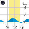 Patchogue tide chart for Thursday, January 11, 2024