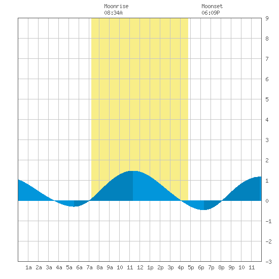 Patchogue tide chart for Friday, January 12, 2024