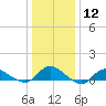 Patchogue tide chart for Friday, January 12, 2024