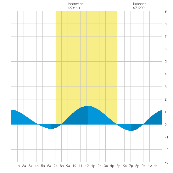 Patchogue tide chart for Saturday, January 13, 2024
