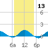 Patchogue tide chart for Saturday, January 13, 2024