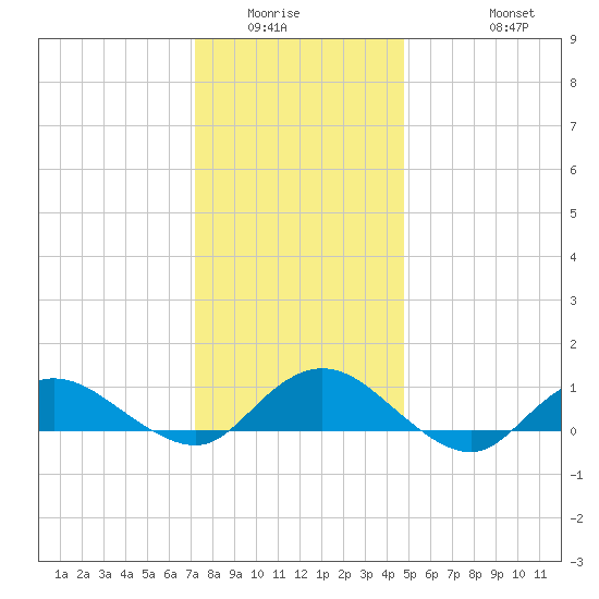 Patchogue tide chart for Sunday, January 14, 2024