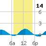 Patchogue tide chart for Sunday, January 14, 2024