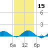 Patchogue tide chart for Monday, January 15, 2024