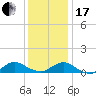 Patchogue tide chart for Wednesday, January 17, 2024