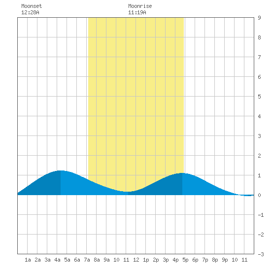Patchogue tide chart for Thursday, January 18, 2024