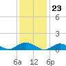 Patchogue tide chart for Tuesday, January 23, 2024